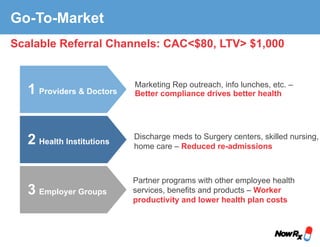 Scalable Referral Channels: CAC<$80, LTV> $1,000
1 Providers & Doctors
2 Health Institutions
3 Employer Groups
Marketing Rep outreach, info lunches, etc. –
Better compliance drives better health
Discharge meds to Surgery centers, skilled nursing,
home care – Reduced re-admissions
Partner programs with other employee health
services, benefits and products – Worker
productivity and lower health plan costs
Go-To-Market
 