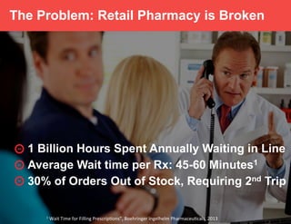 1 Billion Hours Spent Annually Waiting in Line
1	Wait	Time	for	Filling	Prescrip5ons”,	Boehringer	Ingelhelm	Pharmaceu5cals,	2013		
Average Wait time per Rx: 45-60 Minutes1
30% of Orders Out of Stock, Requiring 2nd Trip
The Problem: Retail Pharmacy is Broken
 