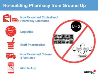 Mobile App
NowRx-owned Centralized
Pharmacy Locations
Staff Pharmacists
NowRx-owned Drivers
& Vehicles
Logistics
Re-building Pharmacy from Ground Up
 