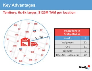 5-mile	
#	Loca'ons	in		
5-Mile	Radius	
NowRx	 1	
Walgreens	 12	
CVS	 11	
Safeway	 5	
Rite-Aid,	Lucky,	et	al	 22	
Key Advantages
Territory: 6x-8x larger; $120M TAM per location
 