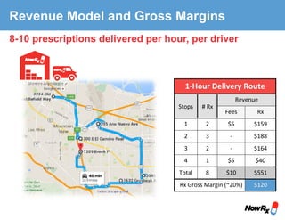1-Hour	Delivery	Route	
Stops		 #	Rx	
Revenue	
Fees	 Rx	
1	 2	 $5	 $159	
2	 3	 -	 $188	
3	 2	 -	 $164	
4	 1	 $5	 $40	
Total	 8	 $10	 $551	
Rx	Gross	Margin	(~20%)	 $120	
Revenue Model and Gross Margins
8-10 prescriptions delivered per hour, per driver
 