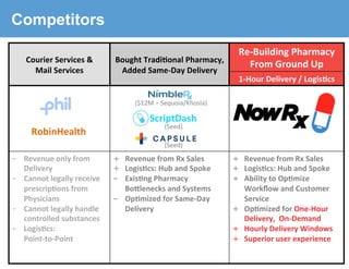 Courier	Services	&		
Mail	Services	
Bought	Tradi'onal	Pharmacy,	
Added	Same-Day	Delivery	
Re-Building	Pharmacy	
From	Ground	Up	
1-Hour	Delivery	/	Logis'cs	
-  Revenue	only	from	
Delivery	
-  Cannot	legally	receive	
prescrip'ons	from	
Physicians	
-  Cannot	legally	handle	
controlled	substances	
-  Logis'cs:		
Point-to-Point	
+  Revenue	from	Rx	Sales		
+  Logis'cs:	Hub	and	Spoke	
-  Exis'ng	Pharmacy	
BoPlenecks	and	Systems	
-  Op'mized	for	Same-Day	
Delivery	
+  Revenue	from	Rx	Sales	
+  Logis'cs:	Hub	and	Spoke	
+  Ability	to	Op'mize	
Workﬂow	and	Customer	
Service	
+  Op'mized	for	One-Hour	
Delivery,		On-Demand	
+  Hourly	Delivery	Windows	
+  Superior	user	experience	
ScriptDash	
RobinHealth	
($12M	–	Sequoia/Khosla)	
(Seed)	
Competitors
(Seed)	
 