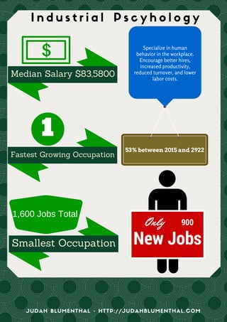 I n d u s t r i a l P s y c h o l o g y
JUDAH BLUMENTHAL - HTTP://JUDAHBLUMENTHAL.COM
Median Salary $83,5800
Fastest Growing Occupation
1
53% between 2015 and 2922
Smallest Occupation
1,600 Jobs Total
Only 900
New Jobs
Specialize in human
behavior in the workplace.
Encourage better hires,
increased productivity,
reduced turnover, and lower
labor costs.
 