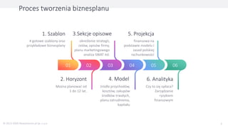 Proces tworzenia biznesplanu
01 02 03 04 05 06
1. Szablon
4 gotowe szablony oraz
przykładowe biznesplany
3.Sekcje opisowe
określenie strategii,
celów, opisów firmy,
planu marketingowego
analiza SWAT itd.
5. Projekcja
finansowa na
podstawie modelu i
zasad polskiej
rachunkowości
2. Horyzont
Można planować od
1 do 12 lat.
4. Model
źródła przychodów,
kosztów, zakupów
środków trwałych,
planu zatrudnienia,
kapitału
6. Analityka
Czy to się opłaca?
Zarządzanie
ryzykiem
finansowym
© 2013-2020 NowyInteres.pl Sp. z o.o. 5
 