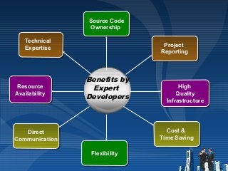 Technical
Expertise
Resource
Availability
Benefits by
Expert
Developers
Project
Reporting
Cost &
Time Saving
Cost &
Time Saving
Direct
Communication
Source Code
Ownership
Source Code
Ownership
High
Quality
Infrastructure
High
Quality
Infrastructure
FlexibilityFlexibility
 