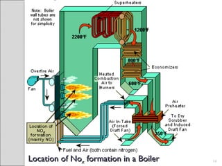 Location of NoLocation of Noxx formation in a Boilerformation in a Boiler 14
 