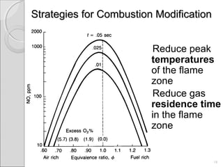 Strategies for Combustion ModificationStrategies for Combustion Modification
Reduce peak
temperatures
of the flame
zone
Reduce gas
residence time
in the flame
zone
18
 
