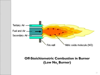Off-Stoichiometric Combustion in BurnerOff-Stoichiometric Combustion in Burner
(Low No(Low Noxx Burner)Burner)
23
 