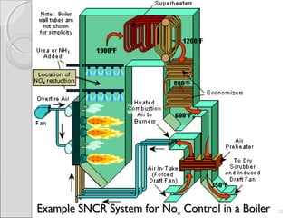 Example SNCR System for NoExample SNCR System for Noxx Control in a BoilerControl in a Boiler 32
 