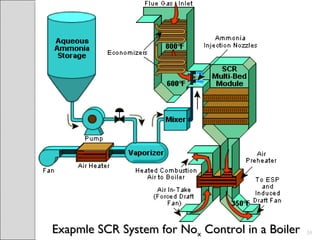 Exapmle SCR System for NoExapmle SCR System for Noxx Control in a BoilerControl in a Boiler 35
 