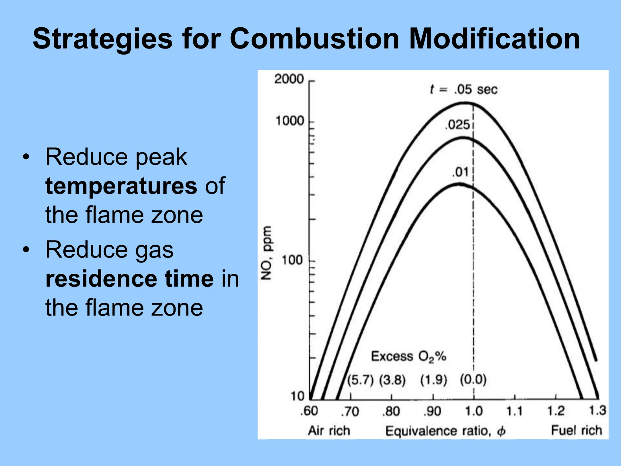 Strategies for Combustion Modification
• Reduce peak
temperatures of
the flame zone
• Reduce gas
residence time in
the flame zone
 