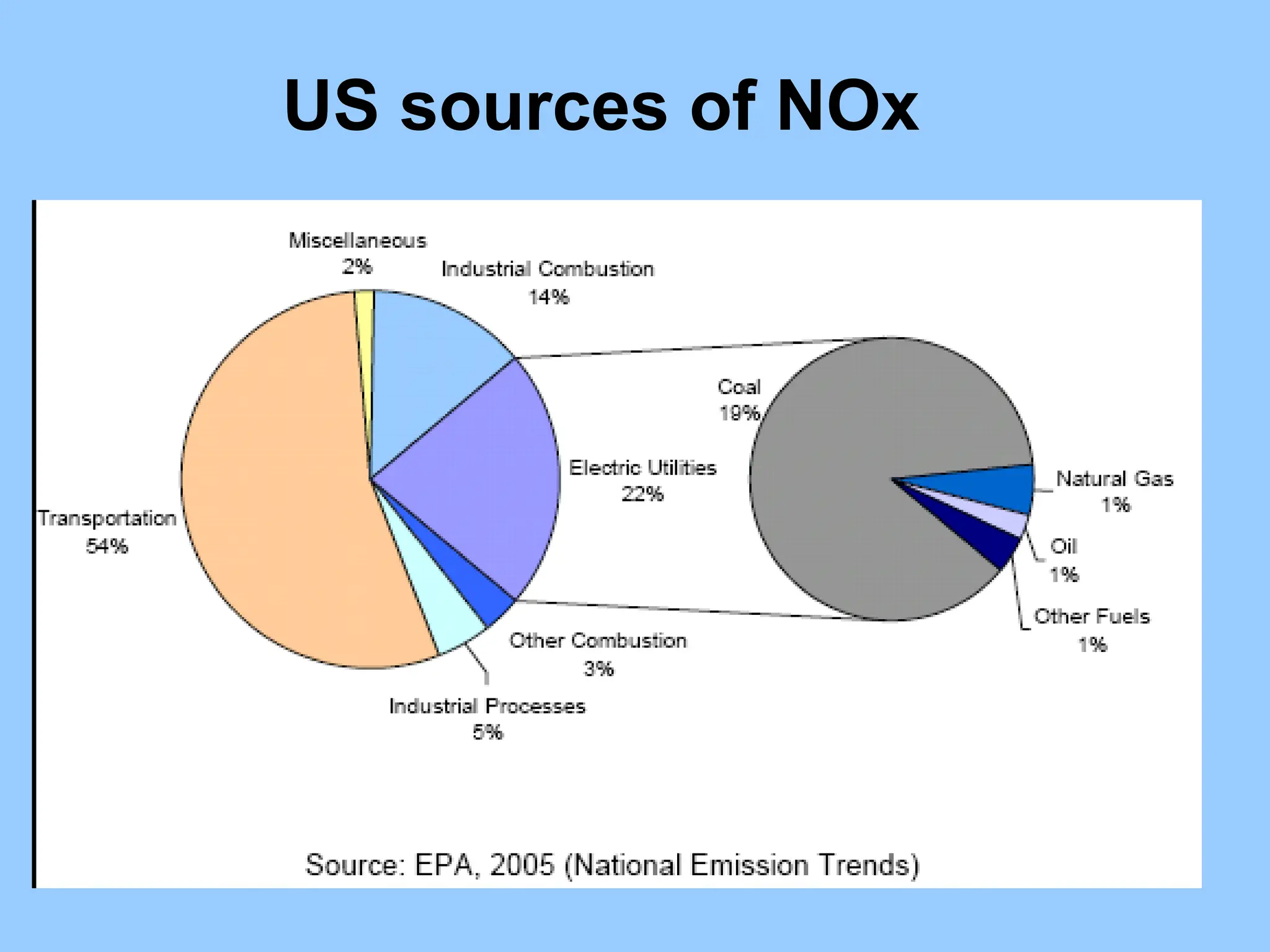 US sources of NOx
 