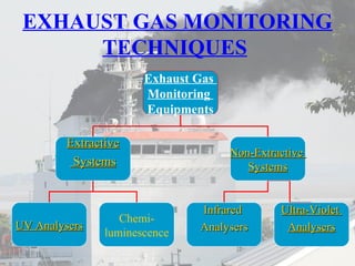 EXHAUST GAS MONITORING 
TECHNIQUES 
Exhaust Gas 
Monitoring 
Equipments 
EExxttrraaccttiivvee 
SSyysstteemmss NNoonn--EExxttrraaccttiivvee 
SSyysstteemmss 
UUVV AAnnaallyysseerrss Chemi-luminescence 
IInnffrraarreedd 
AAnnaallyysseerrss 
UUllttrraa--VViioolleett 
AAnnaallyysseerrss 
 