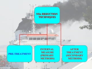 NNOOxx RREEDDUUCCTTIIOONN 
TTEECCHHNNIIQQUUEESS 
PRE-TREATMENT 
INTERNAL 
MEASURE 
(PRIMARY 
METHODS) 
AFTER 
TREATMENT 
(SECONDARY 
METHODS) 
 