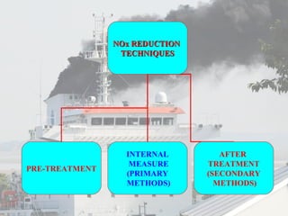 NNOOxx RREEDDUUCCTTIIOONN 
TTEECCHHNNIIQQUUEESS 
PRE-TREATMENT 
INTERNAL 
MEASURE 
(PRIMARY 
METHODS) 
AFTER 
TREATMENT 
(SECONDARY 
METHODS) 
 