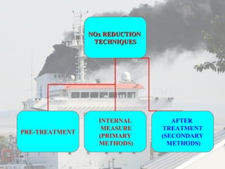 NNOOxx RREEDDUUCCTTIIOONN 
TTEECCHHNNIIQQUUEESS 
PRE-TREATMENT 
INTERNAL 
MEASURE 
(PRIMARY 
METHODS) 
AFTER 
TREATMENT 
(SECONDARY 
METHODS) 
 