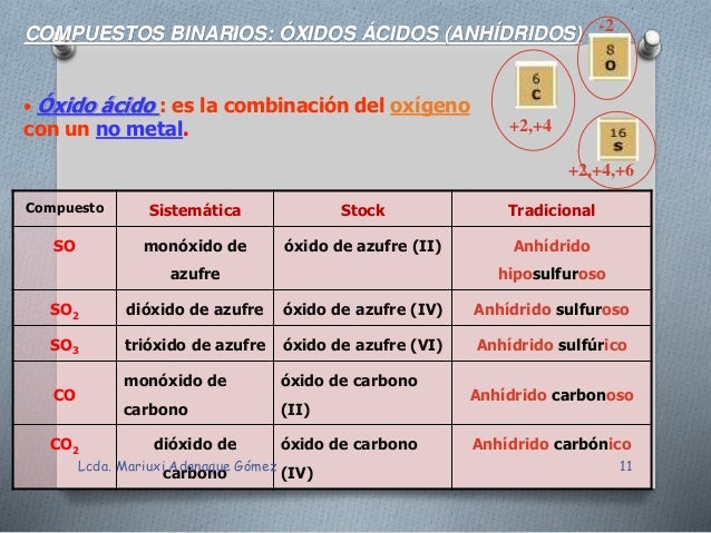 NUMEROS DE OXIDACION Y COMPUESTOS QUIMICOS