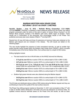 MARBAN WESTERN HIGH GRADE ZONE
                       RETURNS 7.28 G/T AU OVER 7.2 METRES
Val-d’Or, Quebec - June 12, 2012 - NioGold Mining Corporation (TSX-V:NOX)
(OTCQX:NOXGF) (“NioGold”) is pleased to report additional results from the Phase Two drilling
program conducted under the terms of the earn-in option of Aurizon Mines (“Aurizon”) on the
Marban Block property, located in the Malartic gold camp, Abitibi region of Quebec. These
results are in continuation of the previously very encouraging results of the Phase Two
published previously (see news release of March 1st and April 26th).

Results from 22 new drill holes and three (3) extensions of previous holes were obtained on the
Marban gold deposit and are included in this release. The drill results are tabled on the
following pages.

The new results highlight the presence of wide mineralised intervals, as well as smaller high
grade intervals mainly located within the Western High Grade Zone (“WHGZ”), which is located
immediately west of the former Marban Mine, from surface down to a depth of 250 metres.

Drilling highlights include:

        The best results from the in-fill drill holes on the WHGZ returned the following:

           5.13 g/t Au over 6.0 m on section 3700 at a vertical depth of 230 m (MB-12-282)
           4.67 g/t Au over 13.0 m on section 3675 at a vertical depth of 140 m (MB-12-284)
           26.10 g/t Au over 1.2 m, 7.28 g/t Au over 7.2 m and 39.50 g/t Au over 1.0 m on
            section 3650 at a vertical depth of 95 m, 125 m and 130 m respectively (MB-12-297)
           24.60 g/t Au over 1.2 m on section 3575 at a vertical depth of 30 m (MB-12-300)
           45.80 g/t Au over 1.0 m on section 3800 at a vertical depth of 75 m (MB-12-306)

        Shallow high grade intervals were also obtained along the Marban deposit:

           24.20 g/t Au over 0.5 m on section 4350 at a vertical depth of 22 m (MB-12-275)
           39.10 g/t Au over 1.2 m on section 3950 at a vertical depth of 115 m (MB-12-287)

The 25 holes are distributed along a strike of 950 metres along the Marban deposit and they are
contributing to improve the quality of the near surface resource.

The Phase Two drilling program started on December 13, 2011 and concluded on May 31st with
a total of 34,656 metres distributed in 90 holes and nine (9) extensions of previous holes. An
updated mineral resource estimate based on the Phase One drill results, as well as basic


                                 ON CANADA’S GOLDEN HIGHWAY
 