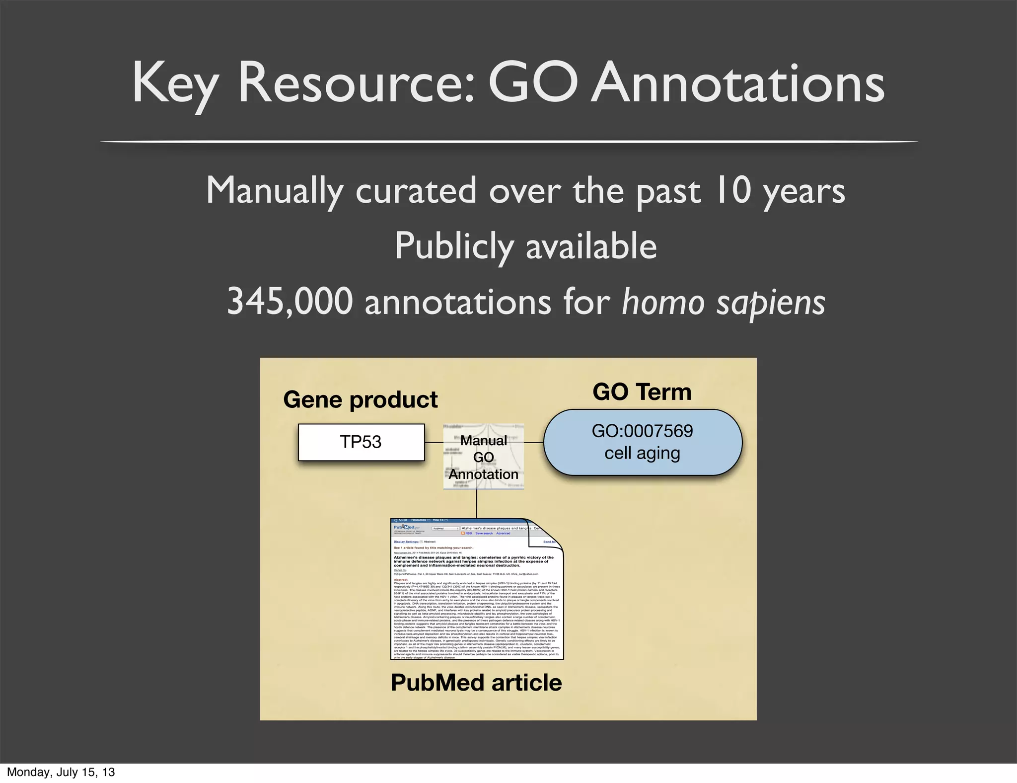 Key Resource: GO Annotations
Manually curated over the past 10 years
Publicly available
345,000 annotations for homo sapiens
TP53
Gene product
GO:0007569
cell aging
GO Term
PubMed article
Manual
GO
Annotation
Monday, July 15, 13
 