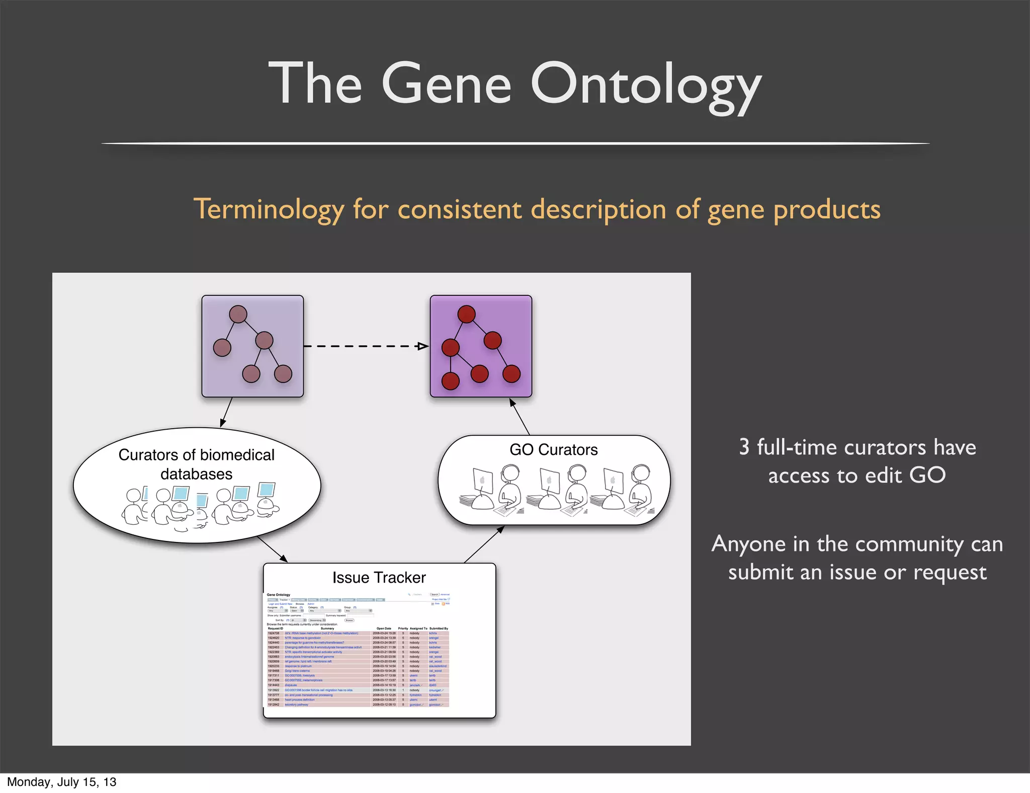 The Gene Ontology
Terminology for consistent description of gene products
Issue Tracker
Curators of biomedical
databases
GO Curators 3 full-time curators have
access to edit GO
Anyone in the community can
submit an issue or request
Monday, July 15, 13
 