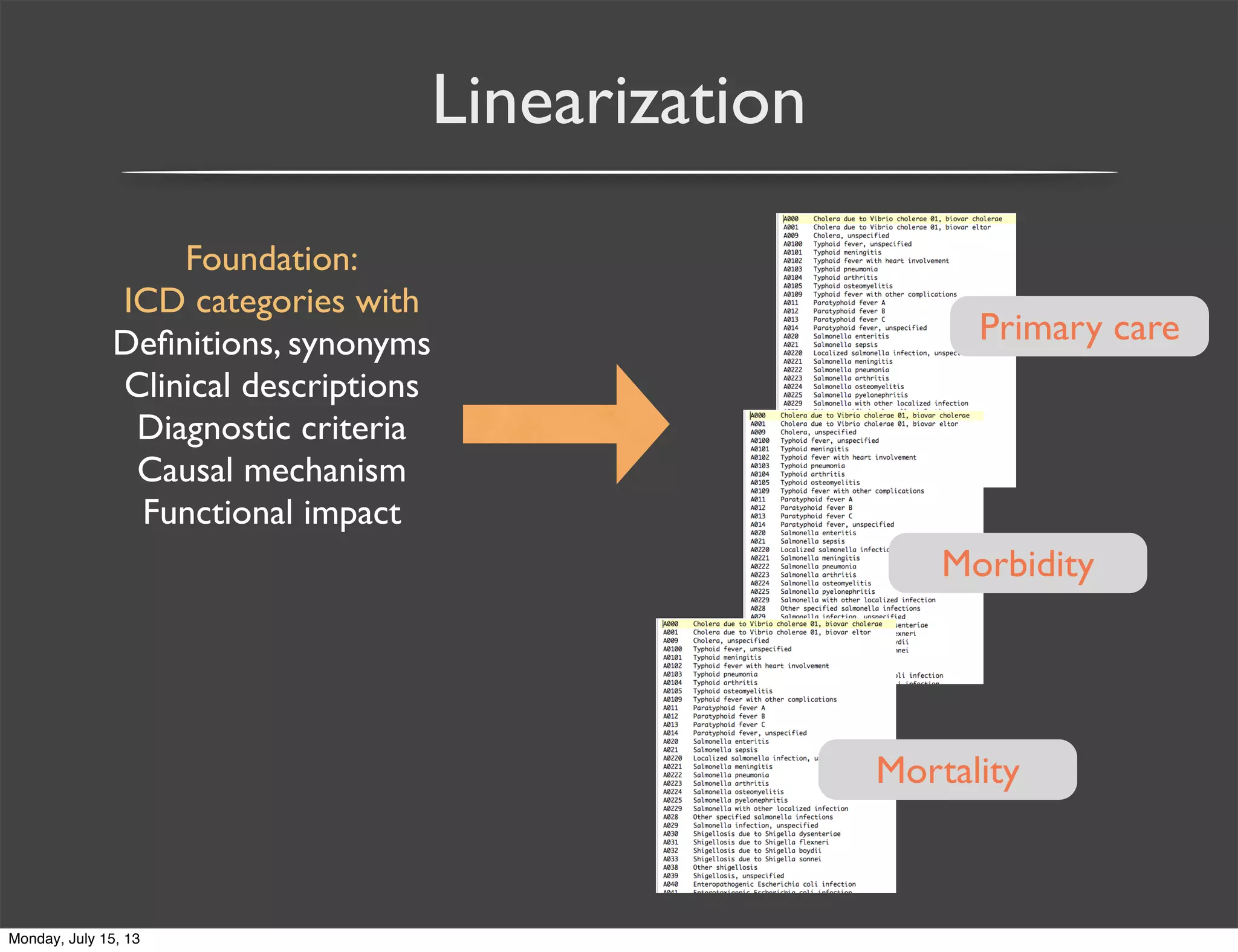 Linearization
Foundation:
ICD categories with
Deﬁnitions, synonyms
Clinical descriptions
Diagnostic criteria
Causal mechanism
Functional impact
Primary care
Morbidity
Mortality
Monday, July 15, 13
 
