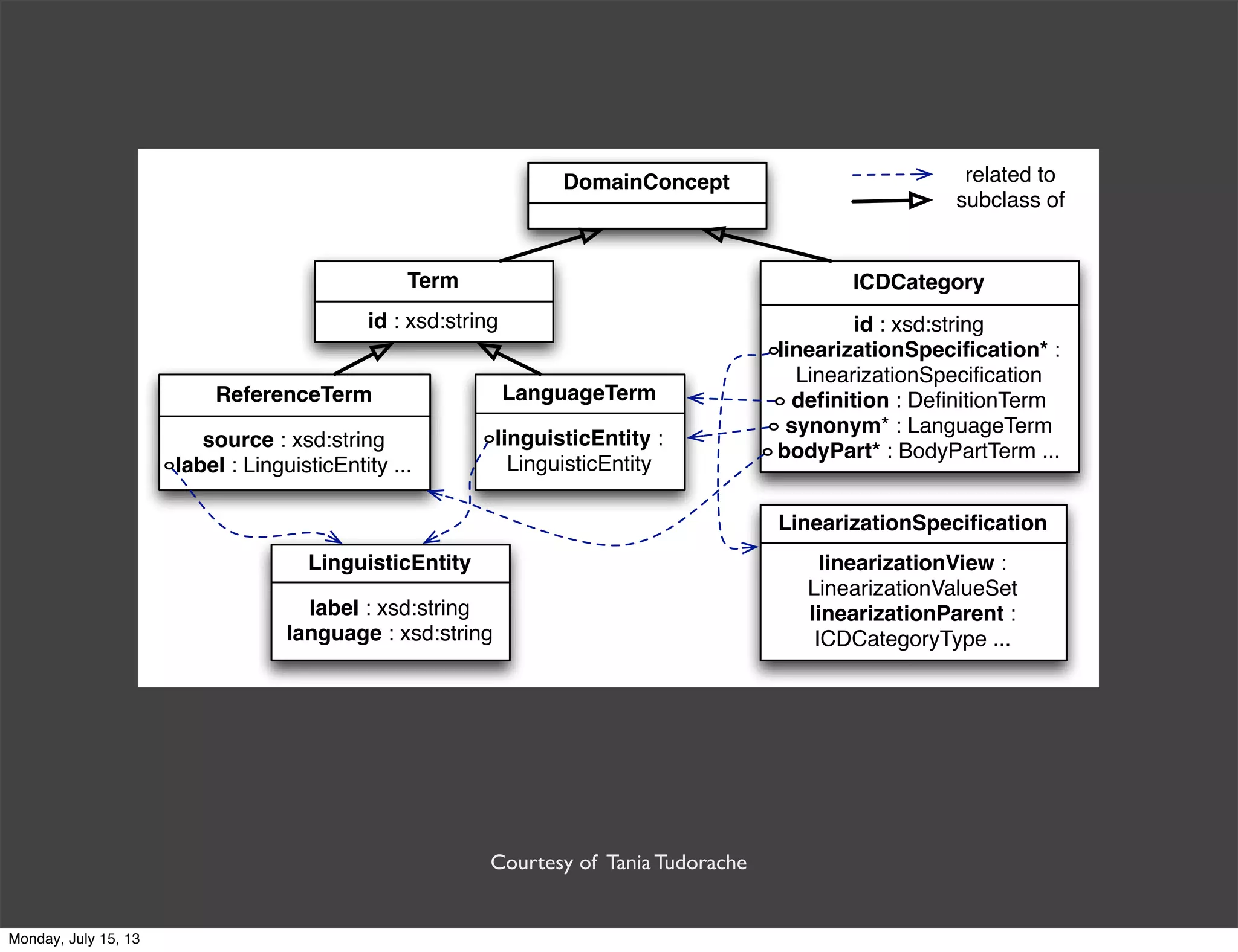 related to
linguisticEntity :
LinguisticEntity
LanguageTerm
id : xsd:string
linearizationSpeciﬁcation* :
LinearizationSpeciﬁcation
deﬁnition : DeﬁnitionTerm
synonym* : LanguageTerm
bodyPart* : BodyPartTerm ...
ICDCategory
source : xsd:string
label : LinguisticEntity ...
ReferenceTerm
label : xsd:string
language : xsd:string
LinguisticEntity linearizationView :
LinearizationValueSet
linearizationParent :
ICDCategoryType ...
LinearizationSpeciﬁcation
id : xsd:string
Term
DomainConcept
subclass of
Courtesy of Tania Tudorache
Monday, July 15, 13
 