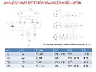 ANALOG PHASE DETECTOR-BALANCED MODULATOR
Vs Vo IE path Ve1 Ve2 Ve
High High Q1 –Q3 VCC – IE RL VCC - IE RL
High Low Q1-Q4 VCC VCC – IE RL IE RL
LOW LOW Q2-Q5 VCC – IE RL VCC -IE RL
LOW High Q2 – Q6 VCC VCC – IE RL IE RL
 