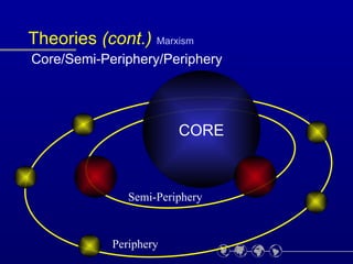 Theories (cont.) Marxism
Core/Semi-Periphery/Periphery




                        CORE



               Semi-Periphery



            Periphery
 