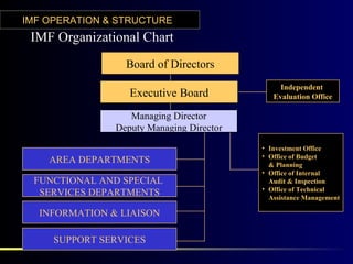 IMF OPERATION & STRUCTURE
 IMF Organizational Chart
                 Board of Directors
                                               Independent
                  Executive Board            Evaluation Office

                  Managing Director
               Deputy Managing Director
                                          • Investment Office
                                          • Office of Budget
    AREA DEPARTMENTS                        & Planning
                                          • Office of Internal
 FUNCTIONAL AND SPECIAL                     Audit & Inspection
                                          • Office of Technical
  SERVICES DEPARTMENTS                      Assistance Management

  INFORMATION & LIAISON

     SUPPORT SERVICES
 
