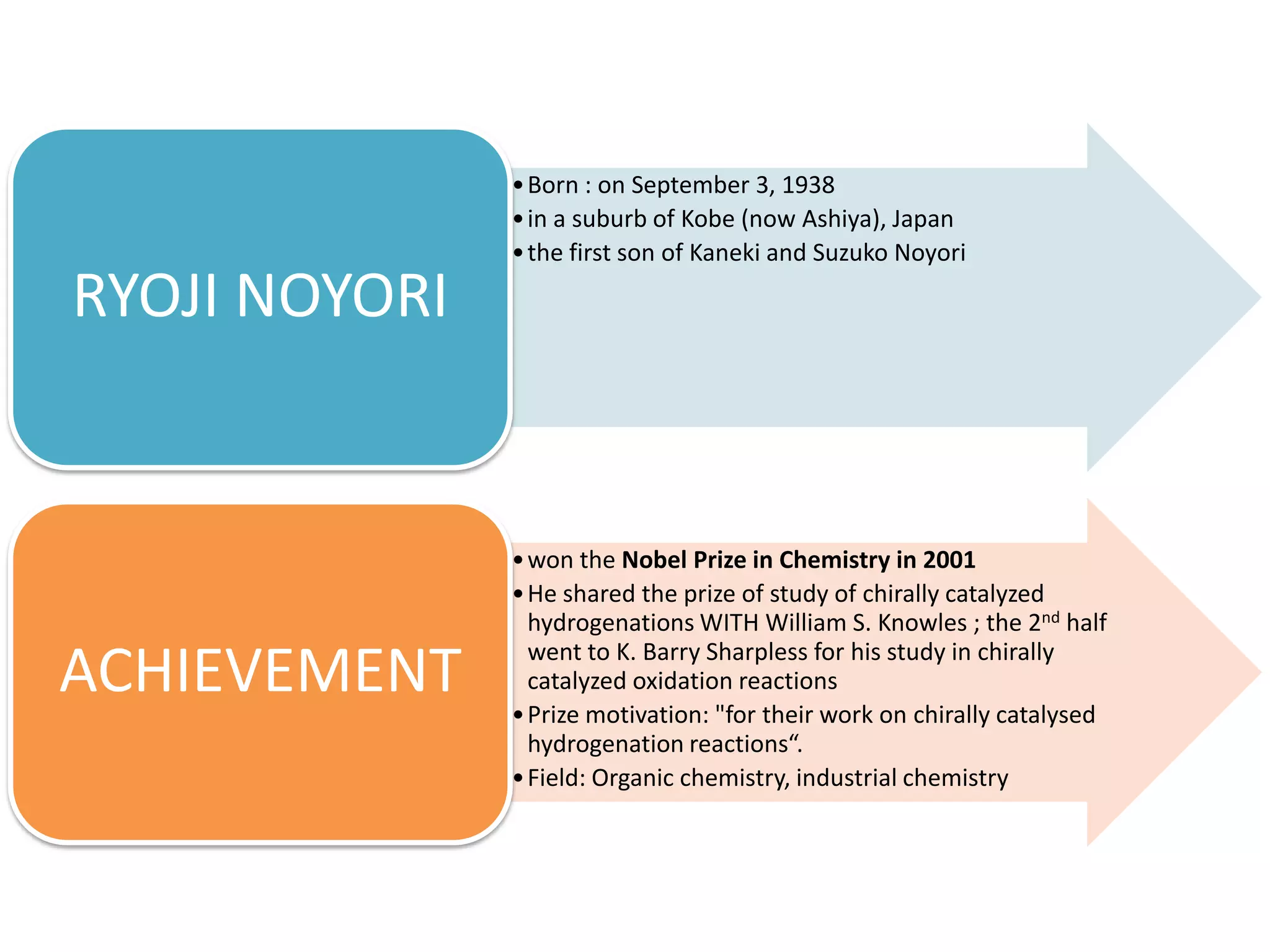 •Born : on September 3, 1938
•in a suburb of Kobe (now Ashiya), Japan
•the first son of Kaneki and Suzuko Noyori
RYOJI NOYORI
•won the Nobel Prize in Chemistry in 2001
•He shared the prize of study of chirally catalyzed
hydrogenations WITH William S. Knowles ; the 2nd half
went to K. Barry Sharpless for his study in chirally
catalyzed oxidation reactions
•Prize motivation: "for their work on chirally catalysed
hydrogenation reactions“.
•Field: Organic chemistry, industrial chemistry
ACHIEVEMENT
 