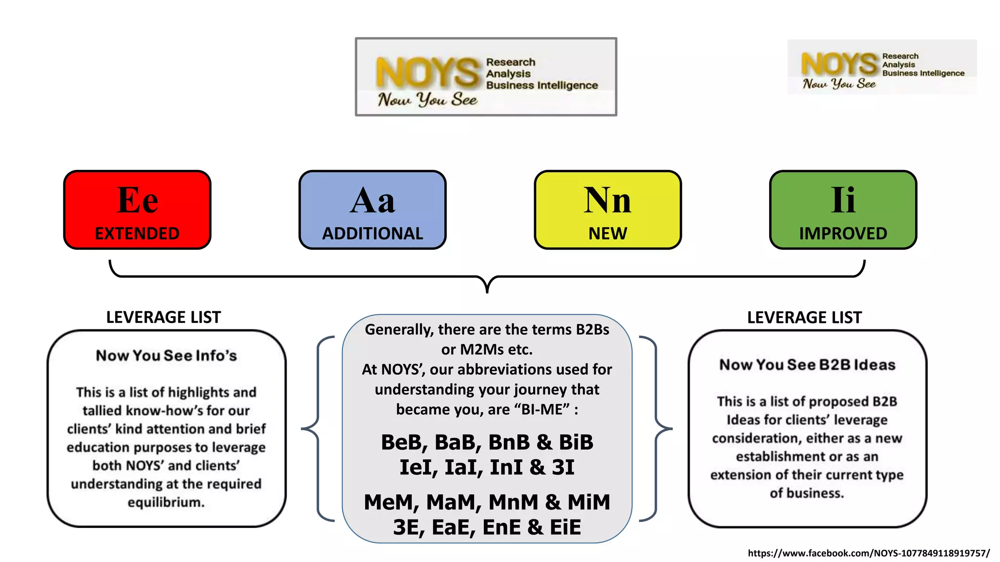 Ee
EXTENDED
Aa
ADDITIONAL
Ii
IMPROVED
Nn
NEW
Generally, there are the terms B2Bs
or M2Ms etc.
At NOYS’, our abbreviations used for
understanding your journey that
became you, are “BI-ME” :
BeB, BaB, BnB & BiB
IeI, IaI, InI & 3I
MeM, MaM, MnM & MiM
3E, EaE, EnE & EiE
LEVERAGE LIST LEVERAGE LIST
https://www.facebook.com/NOYS-1077849118919757/
 