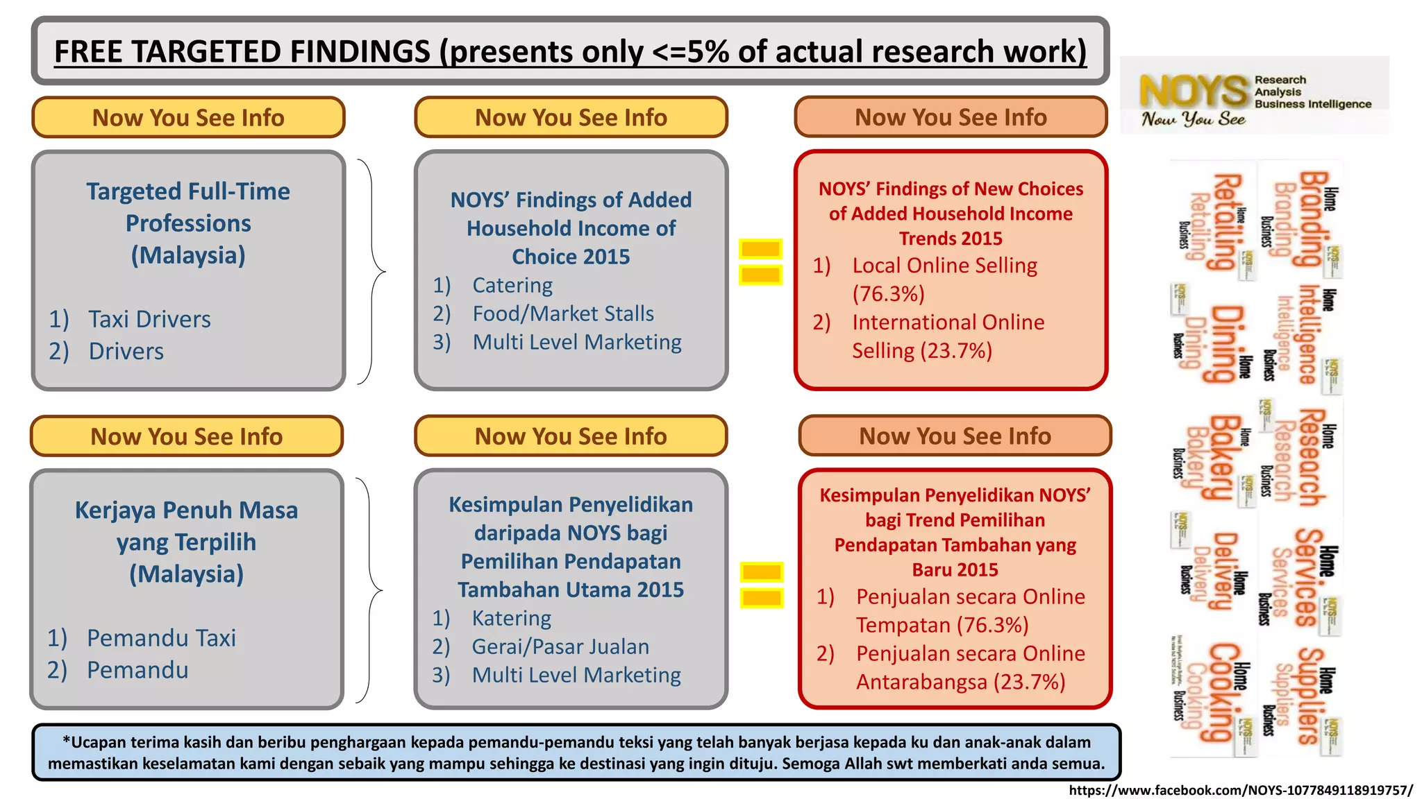 Targeted Full-Time
Professions
(Malaysia)
1) Taxi Drivers
2) Drivers
Now You See Info
NOYS’ Findings of Added
Household Income of
Choice 2015
1) Catering
2) Food/Market Stalls
3) Multi Level Marketing
Now You See Info
Kesimpulan Penyelidikan
daripada NOYS bagi
Pemilihan Pendapatan
Tambahan Utama 2015
1) Katering
2) Gerai/Pasar Jualan
3) Multi Level Marketing
Now You See Info
NOYS’ Findings of New Choices
of Added Household Income
Trends 2015
1) Local Online Selling
(76.3%)
2) International Online
Selling (23.7%)
Now You See Info
Kesimpulan Penyelidikan NOYS’
bagi Trend Pemilihan
Pendapatan Tambahan yang
Baru 2015
1) Penjualan secara Online
Tempatan (76.3%)
2) Penjualan secara Online
Antarabangsa (23.7%)
Now You See Info
Kerjaya Penuh Masa
yang Terpilih
(Malaysia)
1) Pemandu Taxi
2) Pemandu
Now You See Info
*Ucapan terima kasih dan beribu penghargaan kepada pemandu-pemandu teksi yang telah banyak berjasa kepada ku dan anak-anak dalam
memastikan keselamatan kami dengan sebaik yang mampu sehingga ke destinasi yang ingin dituju. Semoga Allah swt memberkati anda semua.
FREE TARGETED FINDINGS (presents only <=5% of actual research work)
https://www.facebook.com/NOYS-1077849118919757/
 