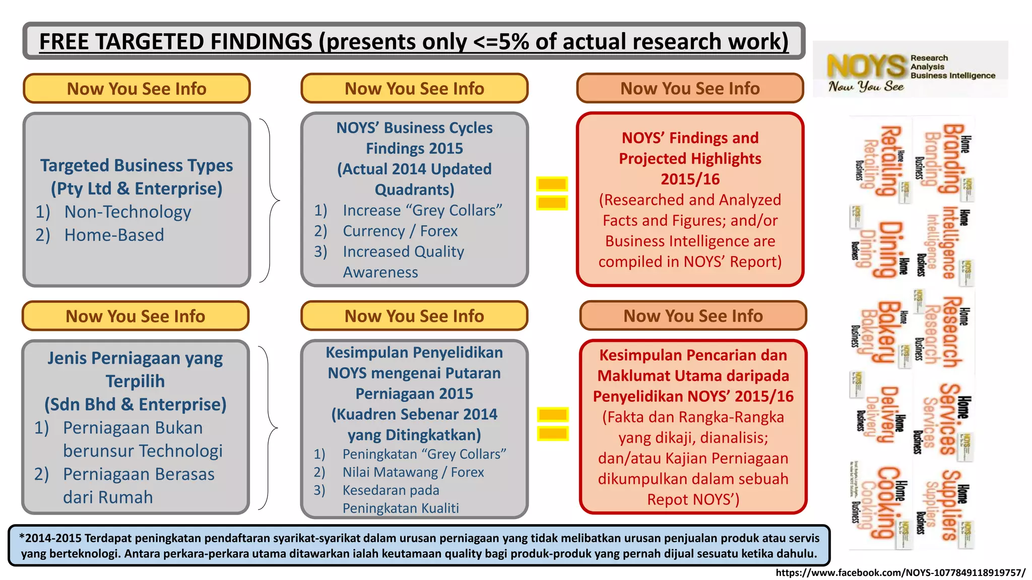 Targeted Business Types
(Pty Ltd & Enterprise)
1) Non-Technology
2) Home-Based
Now You See Info
NOYS’ Business Cycles
Findings 2015
(Actual 2014 Updated
Quadrants)
1) Increase “Grey Collars”
2) Currency / Forex
3) Increased Quality
Awareness
Now You See Info
Kesimpulan Penyelidikan
NOYS mengenai Putaran
Perniagaan 2015
(Kuadren Sebenar 2014
yang Ditingkatkan)
1) Peningkatan “Grey Collars”
2) Nilai Matawang / Forex
3) Kesedaran pada
Peningkatan Kualiti
Now You See Info
NOYS’ Findings and
Projected Highlights
2015/16
(Researched and Analyzed
Facts and Figures; and/or
Business Intelligence are
compiled in NOYS’ Report)
Now You See Info
Kesimpulan Pencarian dan
Maklumat Utama daripada
Penyelidikan NOYS’ 2015/16
(Fakta dan Rangka-Rangka
yang dikaji, dianalisis;
dan/atau Kajian Perniagaan
dikumpulkan dalam sebuah
Repot NOYS’)
Now You See Info
Jenis Perniagaan yang
Terpilih
(Sdn Bhd & Enterprise)
1) Perniagaan Bukan
berunsur Technologi
2) Perniagaan Berasas
dari Rumah
Now You See Info
*2014-2015 Terdapat peningkatan pendaftaran syarikat-syarikat dalam urusan perniagaan yang tidak melibatkan urusan penjualan produk atau servis
yang berteknologi. Antara perkara-perkara utama ditawarkan ialah keutamaan quality bagi produk-produk yang pernah dijual sesuatu ketika dahulu.
FREE TARGETED FINDINGS (presents only <=5% of actual research work)
https://www.facebook.com/NOYS-1077849118919757/
 