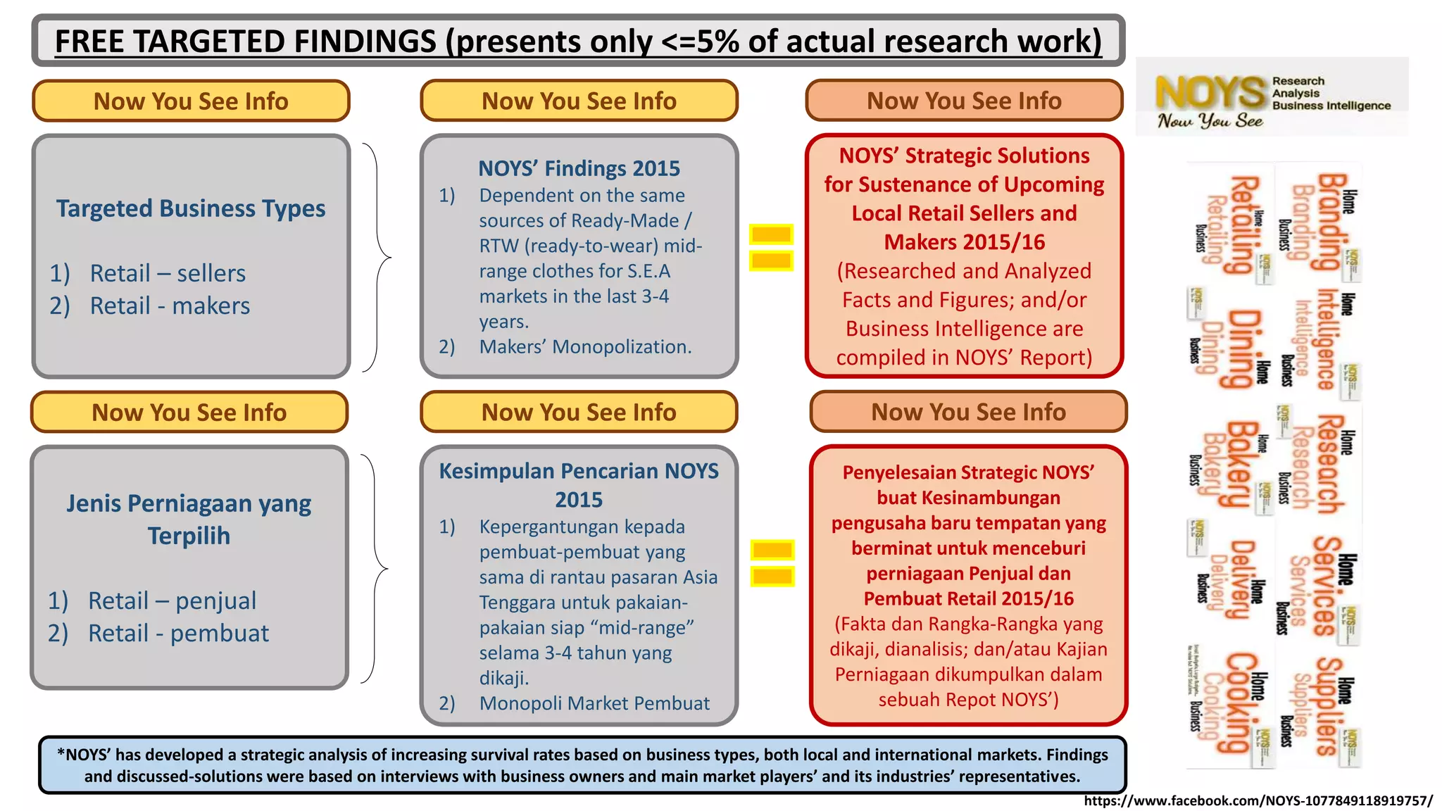 Targeted Business Types
1) Retail – sellers
2) Retail - makers
Now You See Info
NOYS’ Findings 2015
1) Dependent on the same
sources of Ready-Made /
RTW (ready-to-wear) mid-
range clothes for S.E.A
markets in the last 3-4
years.
2) Makers’ Monopolization.
Now You See Info
Kesimpulan Pencarian NOYS
2015
1) Kepergantungan kepada
pembuat-pembuat yang
sama di rantau pasaran Asia
Tenggara untuk pakaian-
pakaian siap “mid-range”
selama 3-4 tahun yang
dikaji.
2) Monopoli Market Pembuat
Now You See Info
NOYS’ Strategic Solutions
for Sustenance of Upcoming
Local Retail Sellers and
Makers 2015/16
(Researched and Analyzed
Facts and Figures; and/or
Business Intelligence are
compiled in NOYS’ Report)
Now You See Info
Penyelesaian Strategic NOYS’
buat Kesinambungan
pengusaha baru tempatan yang
berminat untuk menceburi
perniagaan Penjual dan
Pembuat Retail 2015/16
(Fakta dan Rangka-Rangka yang
dikaji, dianalisis; dan/atau Kajian
Perniagaan dikumpulkan dalam
sebuah Repot NOYS’)
Now You See Info
Jenis Perniagaan yang
Terpilih
1) Retail – penjual
2) Retail - pembuat
Now You See Info
FREE TARGETED FINDINGS (presents only <=5% of actual research work)
*NOYS’ has developed a strategic analysis of increasing survival rates based on business types, both local and international markets. Findings
and discussed-solutions were based on interviews with business owners and main market players’ and its industries’ representatives.
https://www.facebook.com/NOYS-1077849118919757/
 