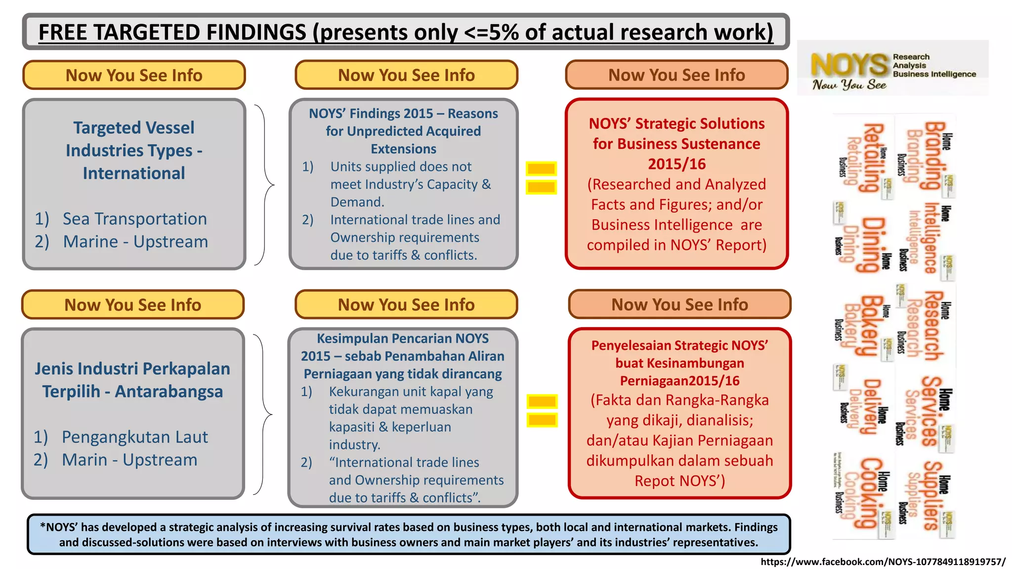 Targeted Vessel
Industries Types -
International
1) Sea Transportation
2) Marine - Upstream
Now You See Info
NOYS’ Findings 2015 – Reasons
for Unpredicted Acquired
Extensions
1) Units supplied does not
meet Industry’s Capacity &
Demand.
2) International trade lines and
Ownership requirements
due to tariffs & conflicts.
Now You See Info
Kesimpulan Pencarian NOYS
2015 – sebab Penambahan Aliran
Perniagaan yang tidak dirancang
1) Kekurangan unit kapal yang
tidak dapat memuaskan
kapasiti & keperluan
industry.
2) “International trade lines
and Ownership requirements
due to tariffs & conflicts”.
Now You See Info
NOYS’ Strategic Solutions
for Business Sustenance
2015/16
(Researched and Analyzed
Facts and Figures; and/or
Business Intelligence are
compiled in NOYS’ Report)
Now You See Info
Penyelesaian Strategic NOYS’
buat Kesinambungan
Perniagaan2015/16
(Fakta dan Rangka-Rangka
yang dikaji, dianalisis;
dan/atau Kajian Perniagaan
dikumpulkan dalam sebuah
Repot NOYS’)
Now You See Info
Jenis Industri Perkapalan
Terpilih - Antarabangsa
1) Pengangkutan Laut
2) Marin - Upstream
Now You See Info
FREE TARGETED FINDINGS (presents only <=5% of actual research work)
*NOYS’ has developed a strategic analysis of increasing survival rates based on business types, both local and international markets. Findings
and discussed-solutions were based on interviews with business owners and main market players’ and its industries’ representatives.
https://www.facebook.com/NOYS-1077849118919757/
 