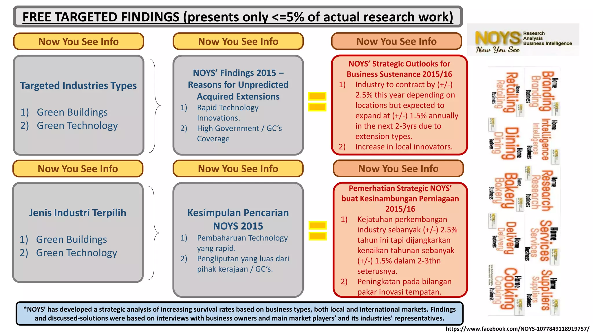 Targeted Industries Types
1) Green Buildings
2) Green Technology
Now You See Info
NOYS’ Findings 2015 –
Reasons for Unpredicted
Acquired Extensions
1) Rapid Technology
Innovations.
2) High Government / GC’s
Coverage
Now You See Info
Kesimpulan Pencarian
NOYS 2015
1) Pembaharuan Technology
yang rapid.
2) Pengliputan yang luas dari
pihak kerajaan / GC’s.
Now You See Info
NOYS’ Strategic Outlooks for
Business Sustenance 2015/16
1) Industry to contract by (+/-)
2.5% this year depending on
locations but expected to
expand at (+/-) 1.5% annually
in the next 2-3yrs due to
extension types.
2) Increase in local innovators.
Now You See Info
Pemerhatian Strategic NOYS’
buat Kesinambungan Perniagaan
2015/16
1) Kejatuhan perkembangan
industry sebanyak (+/-) 2.5%
tahun ini tapi dijangkarkan
kenaikan tahunan sebanyak
(+/-) 1.5% dalam 2-3thn
seterusnya.
2) Peningkatan pada bilangan
pakar inovasi tempatan.
Now You See Info
Jenis Industri Terpilih
1) Green Buildings
2) Green Technology
Now You See Info
FREE TARGETED FINDINGS (presents only <=5% of actual research work)
*NOYS’ has developed a strategic analysis of increasing survival rates based on business types, both local and international markets. Findings
and discussed-solutions were based on interviews with business owners and main market players’ and its industries’ representatives.
https://www.facebook.com/NOYS-1077849118919757/
 