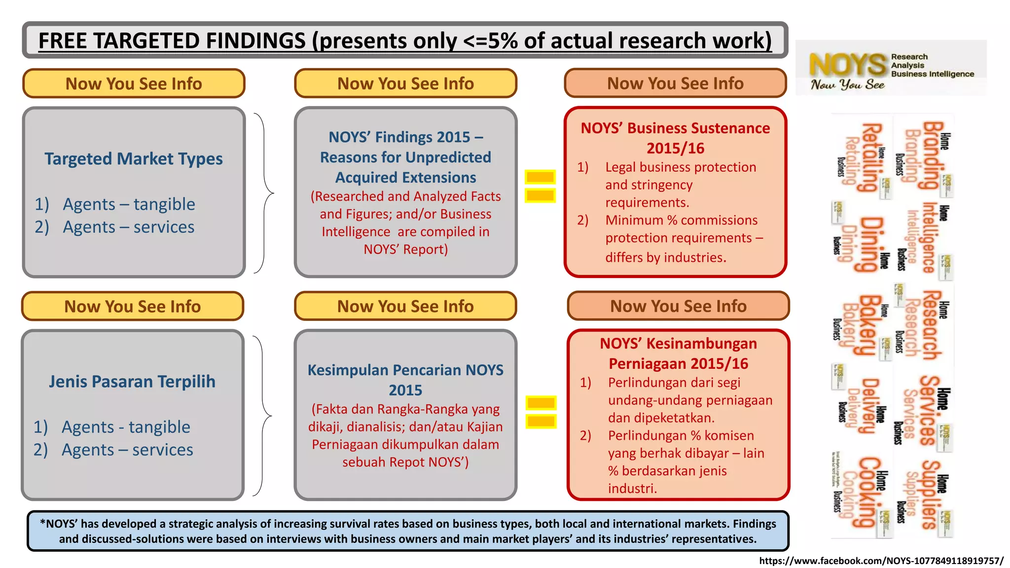 Targeted Market Types
1) Agents – tangible
2) Agents – services
Now You See Info
NOYS’ Findings 2015 –
Reasons for Unpredicted
Acquired Extensions
(Researched and Analyzed Facts
and Figures; and/or Business
Intelligence are compiled in
NOYS’ Report)
Now You See Info
Kesimpulan Pencarian NOYS
2015
(Fakta dan Rangka-Rangka yang
dikaji, dianalisis; dan/atau Kajian
Perniagaan dikumpulkan dalam
sebuah Repot NOYS’)
Now You See Info
NOYS’ Business Sustenance
2015/16
1) Legal business protection
and stringency
requirements.
2) Minimum % commissions
protection requirements –
differs by industries.
Now You See Info
NOYS’ Kesinambungan
Perniagaan 2015/16
1) Perlindungan dari segi
undang-undang perniagaan
dan dipeketatkan.
2) Perlindungan % komisen
yang berhak dibayar – lain
% berdasarkan jenis
industri.
Now You See Info
Jenis Pasaran Terpilih
1) Agents - tangible
2) Agents – services
Now You See Info
FREE TARGETED FINDINGS (presents only <=5% of actual research work)
*NOYS’ has developed a strategic analysis of increasing survival rates based on business types, both local and international markets. Findings
and discussed-solutions were based on interviews with business owners and main market players’ and its industries’ representatives.
https://www.facebook.com/NOYS-1077849118919757/
 