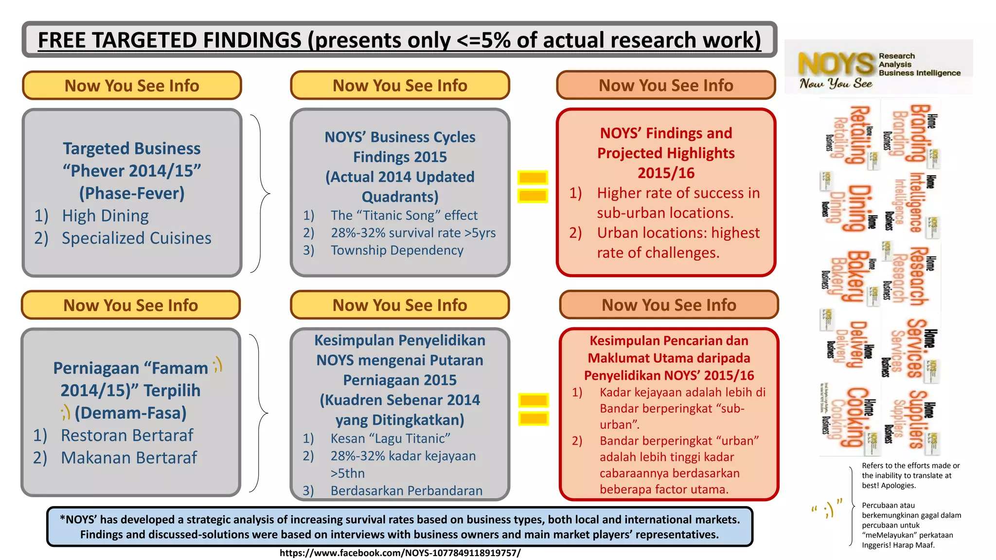 Targeted Business
“Phever 2014/15”
(Phase-Fever)
1) High Dining
2) Specialized Cuisines
Now You See Info
NOYS’ Business Cycles
Findings 2015
(Actual 2014 Updated
Quadrants)
1) The “Titanic Song” effect
2) 28%-32% survival rate >5yrs
3) Township Dependency
Now You See Info
Kesimpulan Penyelidikan
NOYS mengenai Putaran
Perniagaan 2015
(Kuadren Sebenar 2014
yang Ditingkatkan)
1) Kesan “Lagu Titanic”
2) 28%-32% kadar kejayaan
>5thn
3) Berdasarkan Perbandaran
Now You See Info
NOYS’ Findings and
Projected Highlights
2015/16
1) Higher rate of success in
sub-urban locations.
2) Urban locations: highest
rate of challenges.
Now You See Info
Kesimpulan Pencarian dan
Maklumat Utama daripada
Penyelidikan NOYS’ 2015/16
1) Kadar kejayaan adalah lebih di
Bandar berperingkat “sub-
urban”.
2) Bandar berperingkat “urban”
adalah lebih tinggi kadar
cabaraannya berdasarkan
beberapa factor utama.
Now You See Info
Perniagaan “Famam
2014/15)” Terpilih
(Demam-Fasa)
1) Restoran Bertaraf
2) Makanan Bertaraf
Now You See Info
*NOYS’ has developed a strategic analysis of increasing survival rates based on business types, both local and international markets.
Findings and discussed-solutions were based on interviews with business owners and main market players’ representatives.
FREE TARGETED FINDINGS (presents only <=5% of actual research work)
Refers to the efforts made or
the inability to translate at
best! Apologies.
Percubaan atau
berkemungkinan gagal dalam
percubaan untuk
“meMelayukan” perkataan
Inggeris! Harap Maaf.
https://www.facebook.com/NOYS-1077849118919757/
 