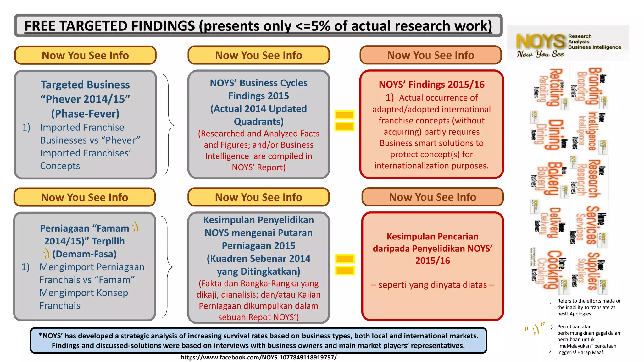 Targeted Business
“Phever 2014/15”
(Phase-Fever)
1) Imported Franchise
Businesses vs “Phever”
Imported Franchises’
Concepts
Now You See Info
NOYS’ Business Cycles
Findings 2015
(Actual 2014 Updated
Quadrants)
(Researched and Analyzed Facts
and Figures; and/or Business
Intelligence are compiled in
NOYS’ Report)
Now You See Info
Kesimpulan Penyelidikan
NOYS mengenai Putaran
Perniagaan 2015
(Kuadren Sebenar 2014
yang Ditingkatkan)
(Fakta dan Rangka-Rangka yang
dikaji, dianalisis; dan/atau Kajian
Perniagaan dikumpulkan dalam
sebuah Repot NOYS’)
Now You See Info
NOYS’ Findings 2015/16
1) Actual occurrence of
adapted/adopted international
franchise concepts (without
acquiring) partly requires
Business smart solutions to
protect concept(s) for
internationalization purposes.
Now You See Info
Kesimpulan Pencarian
daripada Penyelidikan NOYS’
2015/16
– seperti yang dinyata diatas –
Now You See Info
Perniagaan “Famam
2014/15)” Terpilih
(Demam-Fasa)
1) Mengimport Perniagaan
Franchais vs “Famam”
Mengimport Konsep
Franchais
Now You See Info
*NOYS’ has developed a strategic analysis of increasing survival rates based on business types, both local and international markets.
Findings and discussed-solutions were based on interviews with business owners and main market players’ representatives.
FREE TARGETED FINDINGS (presents only <=5% of actual research work)
Refers to the efforts made or
the inability to translate at
best! Apologies.
Percubaan atau
berkemungkinan gagal dalam
percubaan untuk
“meMelayukan” perkataan
Inggeris! Harap Maaf.
https://www.facebook.com/NOYS-1077849118919757/
 