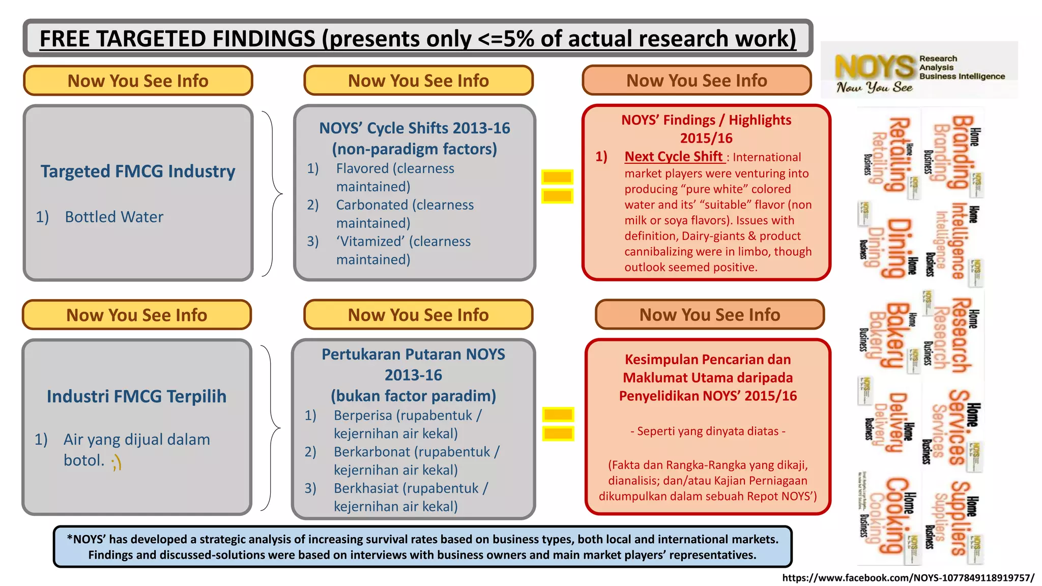 Targeted FMCG Industry
1) Bottled Water
Now You See Info
NOYS’ Cycle Shifts 2013-16
(non-paradigm factors)
1) Flavored (clearness
maintained)
2) Carbonated (clearness
maintained)
3) ‘Vitamized’ (clearness
maintained)
Now You See Info
Pertukaran Putaran NOYS
2013-16
(bukan factor paradim)
1) Berperisa (rupabentuk /
kejernihan air kekal)
2) Berkarbonat (rupabentuk /
kejernihan air kekal)
3) Berkhasiat (rupabentuk /
kejernihan air kekal)
Now You See Info
NOYS’ Findings / Highlights
2015/16
1) Next Cycle Shift : International
market players were venturing into
producing “pure white” colored
water and its’ “suitable” flavor (non
milk or soya flavors). Issues with
definition, Dairy-giants & product
cannibalizing were in limbo, though
outlook seemed positive.
Now You See Info
Kesimpulan Pencarian dan
Maklumat Utama daripada
Penyelidikan NOYS’ 2015/16
- Seperti yang dinyata diatas -
(Fakta dan Rangka-Rangka yang dikaji,
dianalisis; dan/atau Kajian Perniagaan
dikumpulkan dalam sebuah Repot NOYS’)
Now You See Info
Industri FMCG Terpilih
1) Air yang dijual dalam
botol.
Now You See Info
*NOYS’ has developed a strategic analysis of increasing survival rates based on business types, both local and international markets.
Findings and discussed-solutions were based on interviews with business owners and main market players’ representatives.
FREE TARGETED FINDINGS (presents only <=5% of actual research work)
https://www.facebook.com/NOYS-1077849118919757/
 