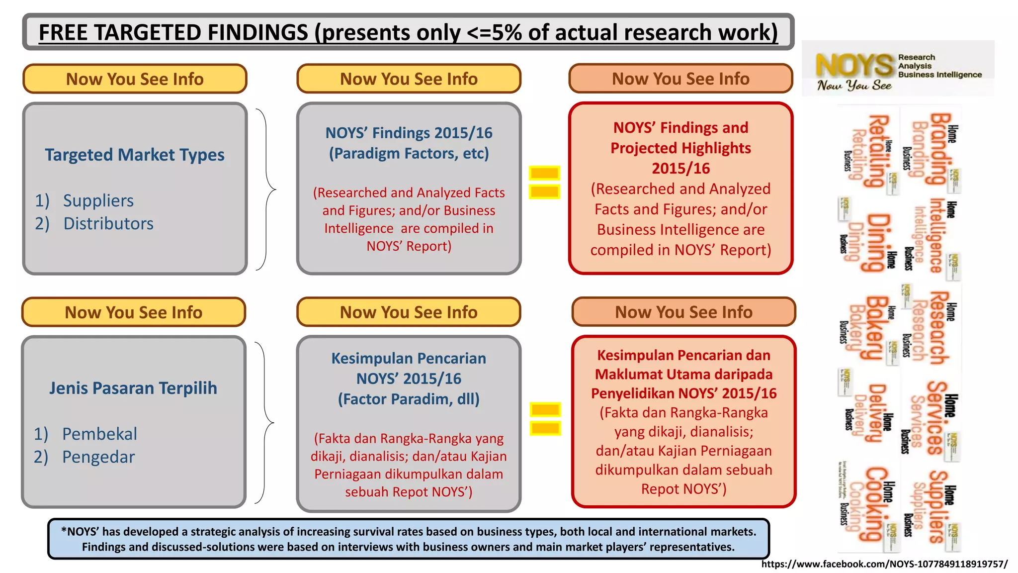Targeted Market Types
1) Suppliers
2) Distributors
Now You See Info
NOYS’ Findings 2015/16
(Paradigm Factors, etc)
(Researched and Analyzed Facts
and Figures; and/or Business
Intelligence are compiled in
NOYS’ Report)
Now You See Info
Kesimpulan Pencarian
NOYS’ 2015/16
(Factor Paradim, dll)
(Fakta dan Rangka-Rangka yang
dikaji, dianalisis; dan/atau Kajian
Perniagaan dikumpulkan dalam
sebuah Repot NOYS’)
Now You See Info
NOYS’ Findings and
Projected Highlights
2015/16
(Researched and Analyzed
Facts and Figures; and/or
Business Intelligence are
compiled in NOYS’ Report)
Now You See Info
Kesimpulan Pencarian dan
Maklumat Utama daripada
Penyelidikan NOYS’ 2015/16
(Fakta dan Rangka-Rangka
yang dikaji, dianalisis;
dan/atau Kajian Perniagaan
dikumpulkan dalam sebuah
Repot NOYS’)
Now You See Info
Jenis Pasaran Terpilih
1) Pembekal
2) Pengedar
Now You See Info
*NOYS’ has developed a strategic analysis of increasing survival rates based on business types, both local and international markets.
Findings and discussed-solutions were based on interviews with business owners and main market players’ representatives.
FREE TARGETED FINDINGS (presents only <=5% of actual research work)
https://www.facebook.com/NOYS-1077849118919757/
 