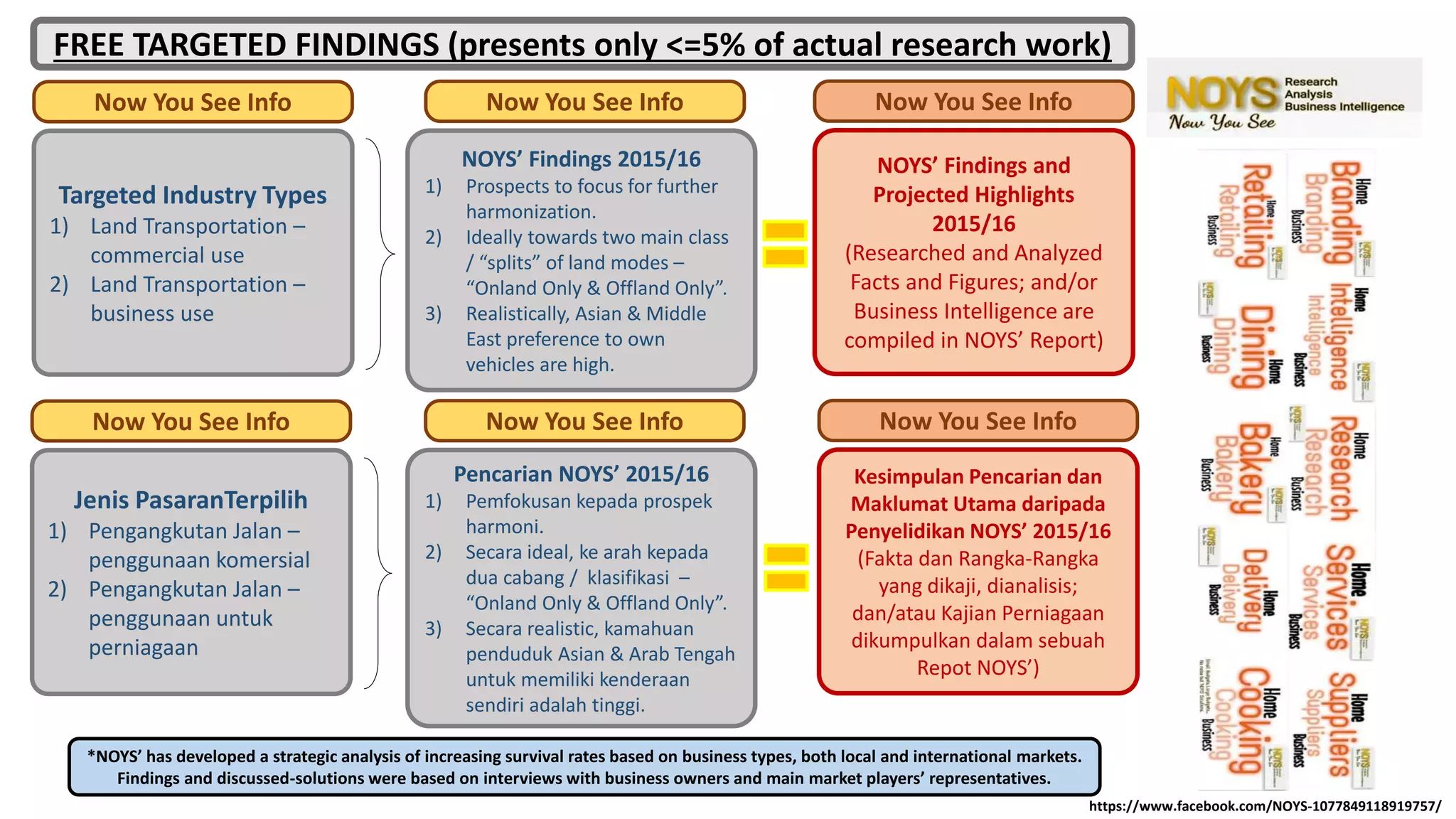 Targeted Industry Types
1) Land Transportation –
commercial use
2) Land Transportation –
business use
Now You See Info
NOYS’ Findings 2015/16
1) Prospects to focus for further
harmonization.
2) Ideally towards two main class
/ “splits” of land modes –
“Onland Only & Offland Only”.
3) Realistically, Asian & Middle
East preference to own
vehicles are high.
Now You See Info
Pencarian NOYS’ 2015/16
1) Pemfokusan kepada prospek
harmoni.
2) Secara ideal, ke arah kepada
dua cabang / klasifikasi –
“Onland Only & Offland Only”.
3) Secara realistic, kamahuan
penduduk Asian & Arab Tengah
untuk memiliki kenderaan
sendiri adalah tinggi.
Now You See Info
NOYS’ Findings and
Projected Highlights
2015/16
(Researched and Analyzed
Facts and Figures; and/or
Business Intelligence are
compiled in NOYS’ Report)
Now You See Info
Kesimpulan Pencarian dan
Maklumat Utama daripada
Penyelidikan NOYS’ 2015/16
(Fakta dan Rangka-Rangka
yang dikaji, dianalisis;
dan/atau Kajian Perniagaan
dikumpulkan dalam sebuah
Repot NOYS’)
Now You See Info
Jenis PasaranTerpilih
1) Pengangkutan Jalan –
penggunaan komersial
2) Pengangkutan Jalan –
penggunaan untuk
perniagaan
Now You See Info
*NOYS’ has developed a strategic analysis of increasing survival rates based on business types, both local and international markets.
Findings and discussed-solutions were based on interviews with business owners and main market players’ representatives.
FREE TARGETED FINDINGS (presents only <=5% of actual research work)
https://www.facebook.com/NOYS-1077849118919757/
 