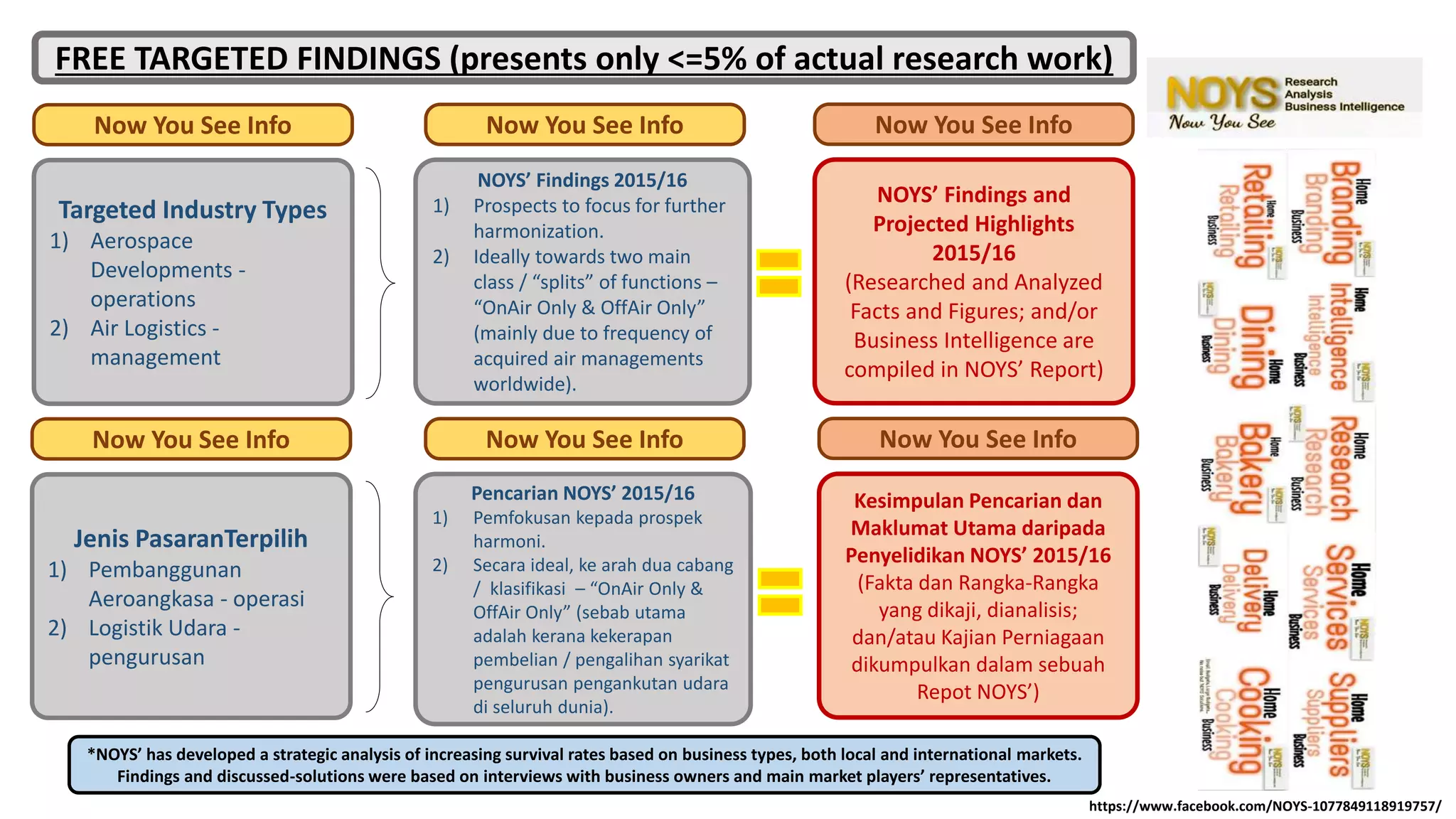 Targeted Industry Types
1) Aerospace
Developments -
operations
2) Air Logistics -
management
Now You See Info
NOYS’ Findings 2015/16
1) Prospects to focus for further
harmonization.
2) Ideally towards two main
class / “splits” of functions –
“OnAir Only & OffAir Only”
(mainly due to frequency of
acquired air managements
worldwide).
Now You See Info
Pencarian NOYS’ 2015/16
1) Pemfokusan kepada prospek
harmoni.
2) Secara ideal, ke arah dua cabang
/ klasifikasi – “OnAir Only &
OffAir Only” (sebab utama
adalah kerana kekerapan
pembelian / pengalihan syarikat
pengurusan pengankutan udara
di seluruh dunia).
Now You See Info
NOYS’ Findings and
Projected Highlights
2015/16
(Researched and Analyzed
Facts and Figures; and/or
Business Intelligence are
compiled in NOYS’ Report)
Now You See Info
Kesimpulan Pencarian dan
Maklumat Utama daripada
Penyelidikan NOYS’ 2015/16
(Fakta dan Rangka-Rangka
yang dikaji, dianalisis;
dan/atau Kajian Perniagaan
dikumpulkan dalam sebuah
Repot NOYS’)
Now You See Info
Jenis PasaranTerpilih
1) Pembanggunan
Aeroangkasa - operasi
2) Logistik Udara -
pengurusan
Now You See Info
*NOYS’ has developed a strategic analysis of increasing survival rates based on business types, both local and international markets.
Findings and discussed-solutions were based on interviews with business owners and main market players’ representatives.
FREE TARGETED FINDINGS (presents only <=5% of actual research work)
https://www.facebook.com/NOYS-1077849118919757/
 