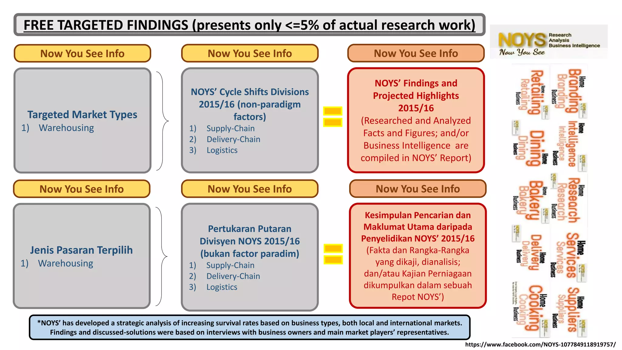 Targeted Market Types
1) Warehousing
Now You See Info
NOYS’ Cycle Shifts Divisions
2015/16 (non-paradigm
factors)
1) Supply-Chain
2) Delivery-Chain
3) Logistics
Now You See Info
Pertukaran Putaran
Divisyen NOYS 2015/16
(bukan factor paradim)
1) Supply-Chain
2) Delivery-Chain
3) Logistics
Now You See Info
NOYS’ Findings and
Projected Highlights
2015/16
(Researched and Analyzed
Facts and Figures; and/or
Business Intelligence are
compiled in NOYS’ Report)
Now You See Info
Kesimpulan Pencarian dan
Maklumat Utama daripada
Penyelidikan NOYS’ 2015/16
(Fakta dan Rangka-Rangka
yang dikaji, dianalisis;
dan/atau Kajian Perniagaan
dikumpulkan dalam sebuah
Repot NOYS’)
Now You See Info
Jenis Pasaran Terpilih
1) Warehousing
Now You See Info
*NOYS’ has developed a strategic analysis of increasing survival rates based on business types, both local and international markets.
Findings and discussed-solutions were based on interviews with business owners and main market players’ representatives.
FREE TARGETED FINDINGS (presents only <=5% of actual research work)
https://www.facebook.com/NOYS-1077849118919757/
 