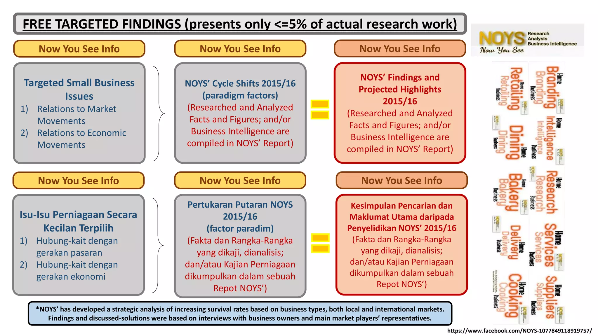 Targeted Small Business
Issues
1) Relations to Market
Movements
2) Relations to Economic
Movements
Now You See Info
NOYS’ Cycle Shifts 2015/16
(paradigm factors)
(Researched and Analyzed
Facts and Figures; and/or
Business Intelligence are
compiled in NOYS’ Report)
Now You See Info
Pertukaran Putaran NOYS
2015/16
(factor paradim)
(Fakta dan Rangka-Rangka
yang dikaji, dianalisis;
dan/atau Kajian Perniagaan
dikumpulkan dalam sebuah
Repot NOYS’)
Now You See Info
NOYS’ Findings and
Projected Highlights
2015/16
(Researched and Analyzed
Facts and Figures; and/or
Business Intelligence are
compiled in NOYS’ Report)
Now You See Info
Kesimpulan Pencarian dan
Maklumat Utama daripada
Penyelidikan NOYS’ 2015/16
(Fakta dan Rangka-Rangka
yang dikaji, dianalisis;
dan/atau Kajian Perniagaan
dikumpulkan dalam sebuah
Repot NOYS’)
Now You See Info
Isu-Isu Perniagaan Secara
Kecilan Terpilih
1) Hubung-kait dengan
gerakan pasaran
2) Hubung-kait dengan
gerakan ekonomi
Now You See Info
*NOYS’ has developed a strategic analysis of increasing survival rates based on business types, both local and international markets.
Findings and discussed-solutions were based on interviews with business owners and main market players’ representatives.
FREE TARGETED FINDINGS (presents only <=5% of actual research work)
https://www.facebook.com/NOYS-1077849118919757/
 