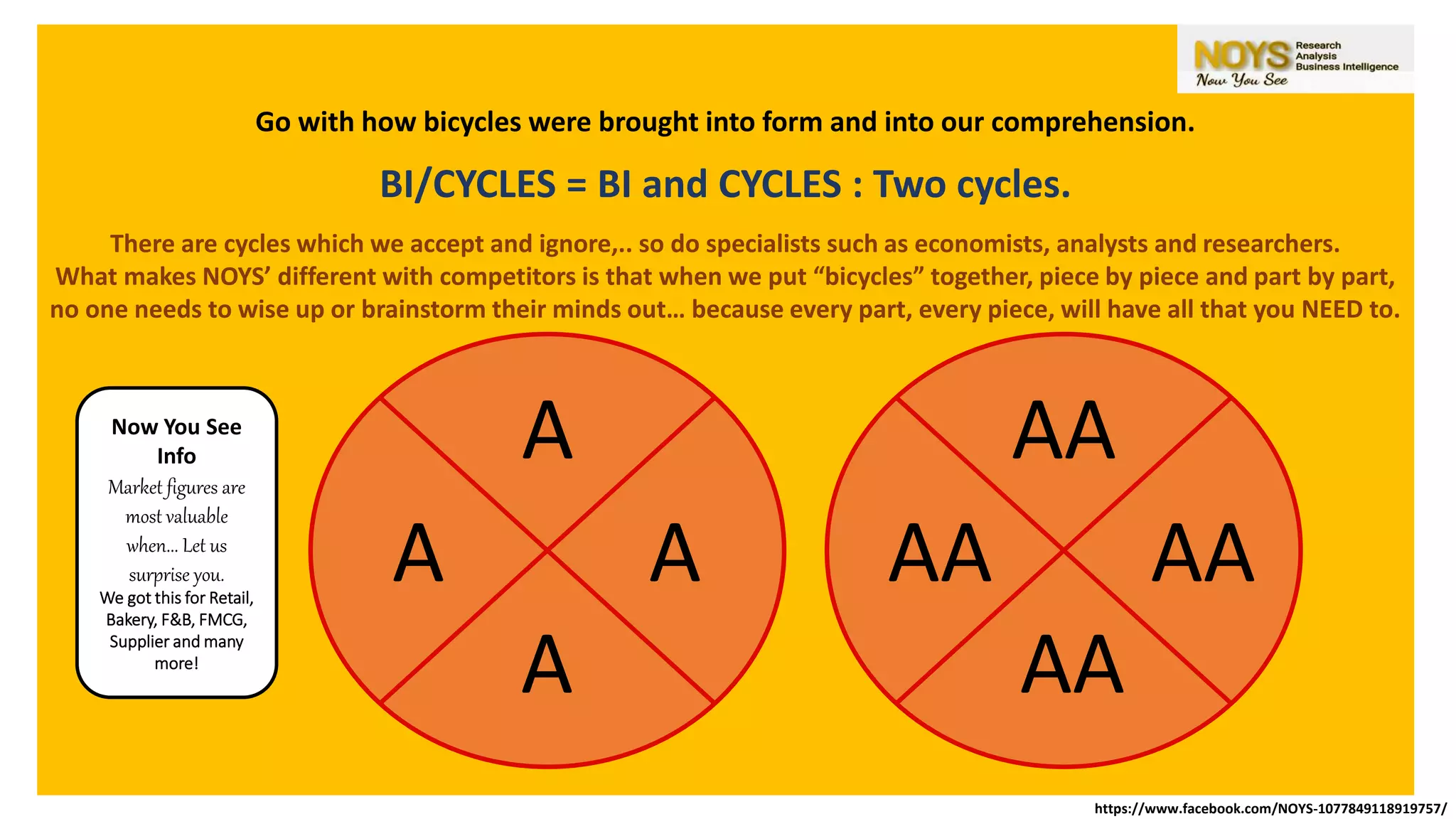 Go with how bicycles were brought into form and into our comprehension.
BI/CYCLES = BI and CYCLES : Two cycles.
There are cycles which we accept and ignore,.. so do specialists such as economists, analysts and researchers.
What makes NOYS’ different with competitors is that when we put “bicycles” together, piece by piece and part by part,
no one needs to wise up or brainstorm their minds out… because every part, every piece, will have all that you NEED to.
Now You See
Info
Market figures are
most valuable
when... Let us
surprise you.
We got this for Retail,
Bakery, F&B, FMCG,
Supplier and many
more!
A
AA
A
AA
AA
AA
AA
https://www.facebook.com/NOYS-1077849118919757/
 
