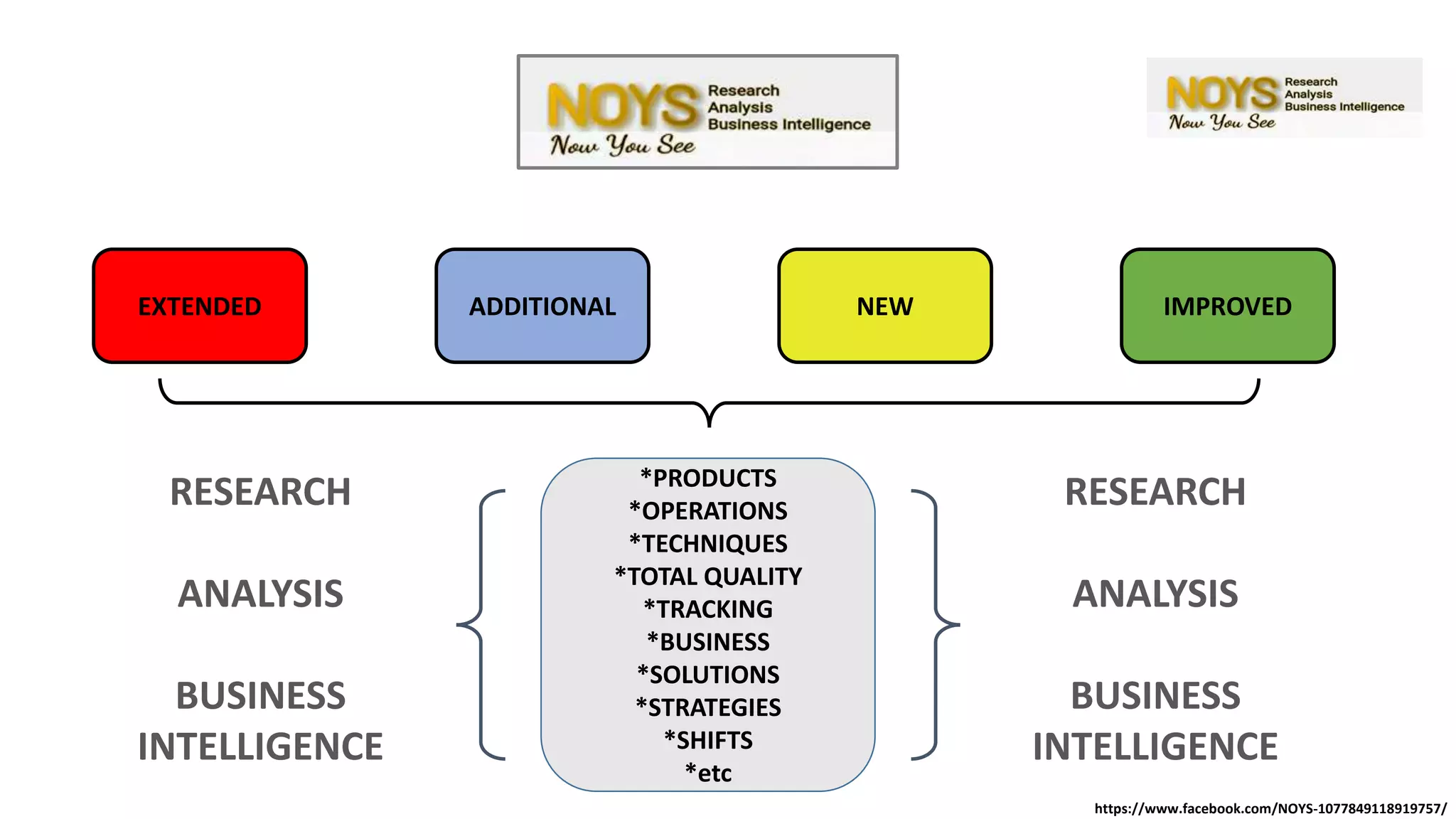 EXTENDED ADDITIONAL IMPROVEDNEW
*PRODUCTS
*OPERATIONS
*TECHNIQUES
*TOTAL QUALITY
*TRACKING
*BUSINESS
*SOLUTIONS
*STRATEGIES
*SHIFTS
*etc
RESEARCH
ANALYSIS
BUSINESS
INTELLIGENCE
RESEARCH
ANALYSIS
BUSINESS
INTELLIGENCE
https://www.facebook.com/NOYS-1077849118919757/
 