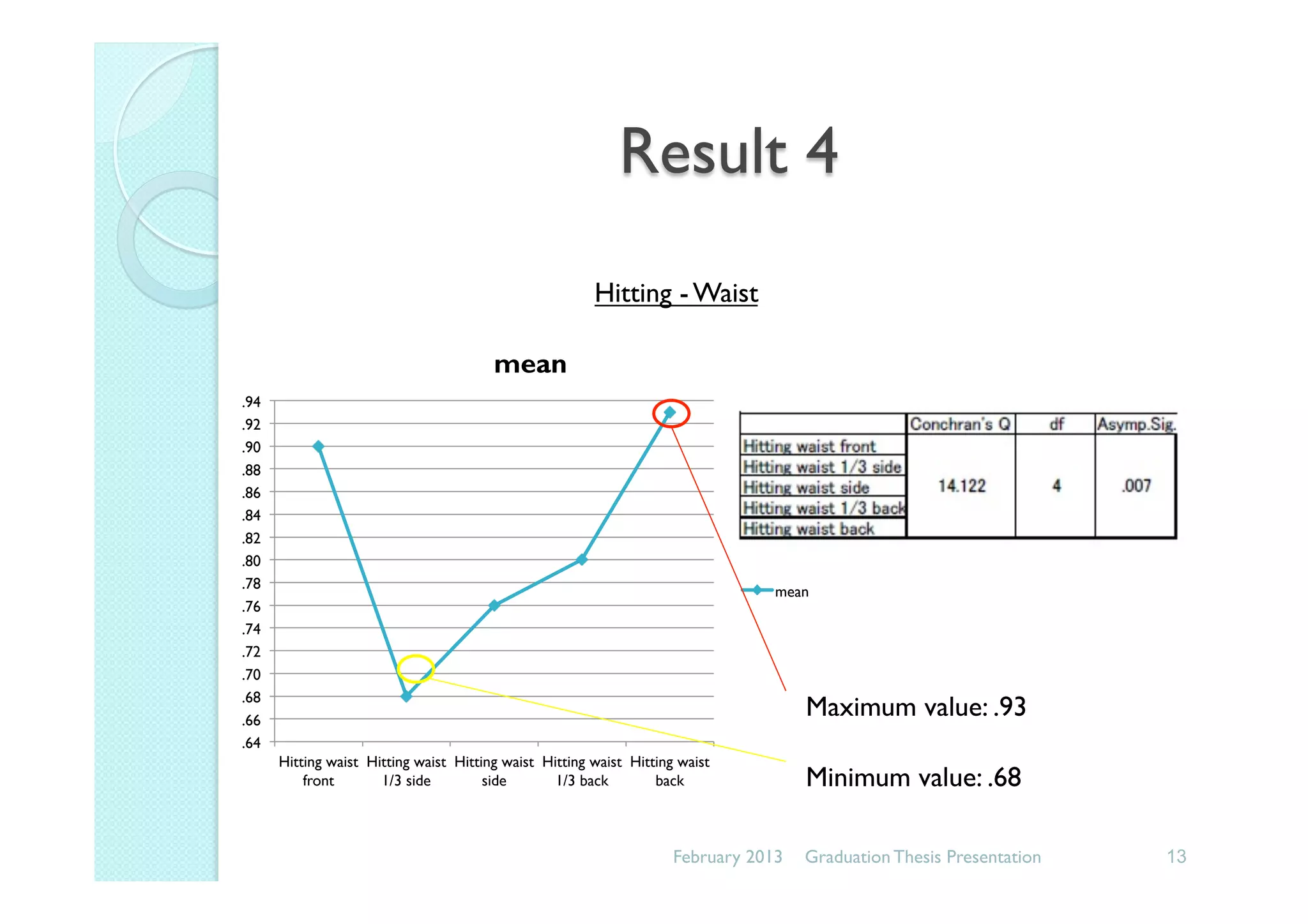 Result 4
.64
.66
.68
.70
.72
.74
.76
.78
.80
.82
.84
.86
.88
.90
.92
.94
Hitting waist
front
Hitting waist
1/3 side
Hitting waist
side
Hitting waist
1/3 back
Hitting waist
back
mean
mean
Maximum value: .93
Minimum value: .68
Hitting - Waist
February 2013 13Graduation Thesis Presentation
 