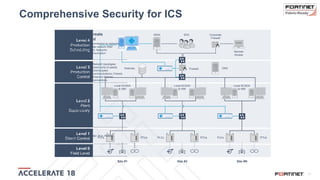11
SIEM SOC Corporate
Firewall
Remote
Access
Historian Firewall DNS
Local SCADA
& HMI
Local SCADA
& HMI
Local SCADA
& HMI
www
Site #1 Site #2 Site #N
PLCs RTUs PLCs RTUs PLCs RTUs
Comprehensive Security for ICS
Level 4
Production
Scheduling
Level 3
Production
Control
Level 2
Plant
Supervisory
Level 1
Direct Control
Level 0
Field Level
Selected threats
detected
• Monitoring of remote access connection to networks
• Connection to Internetcorporate network DMZ
• MITM & Scanning Attacks (Port, Network)
• Unauthorized cross level communication
• IP conflicts
• Weak passwords (FTP /
TFPTP / RDP / DCERPC)
• Traffic activity summaries
Bad configurations (NTP /
DNS / DHCP/ etc.)
• Network topologies
• Used ports of assets
• Unencrypted
communications (Telnet)
• Insecure Internet
connections
• Anomalous protocol behavior
• Online edits to PLC projects
• Communication changes
• Configuration downloads
• New assets in the network
• Non-responsive assets
• Corrupted OT packets
• Firmware downloads
• Logic changes
• Authentication to PLCs
• PLC actions (Start, Stop, Monitor, Run, Reboot,
Program, Test)
• Fieldbus I/O monitoring
 