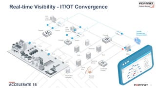 16
Switch
HMI
Local
SCADA
PLC
PLC
PLC
RTU
RTU
RTU
Replicated
Historian
Corporate
Firewall
Remote
Access
Control Room
Central
Management
Console (CMC)
SIEM
Firewall
Firewall
Historian
DNS
Jump
Box
Patching
Server
Web
Firewall Switch
HMI
Local
SCADA
Real-time Visibility - IT/OT Convergence
 